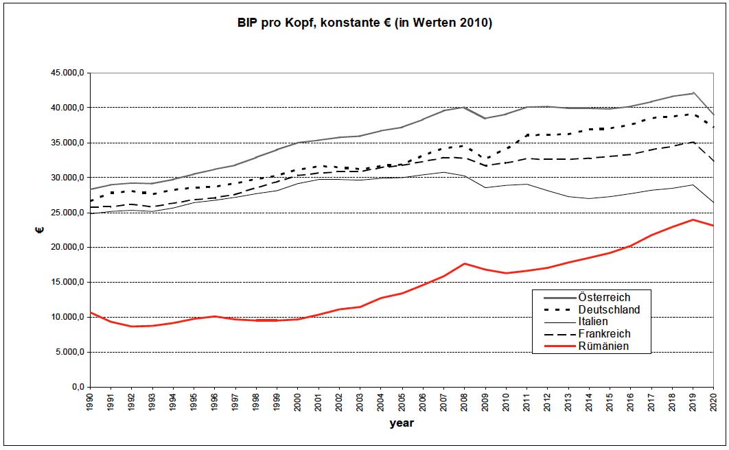 BIP Rumänien