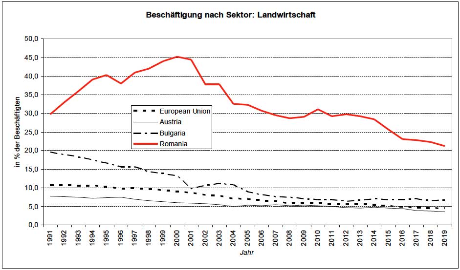 Entwicklung der Landwirtschaft